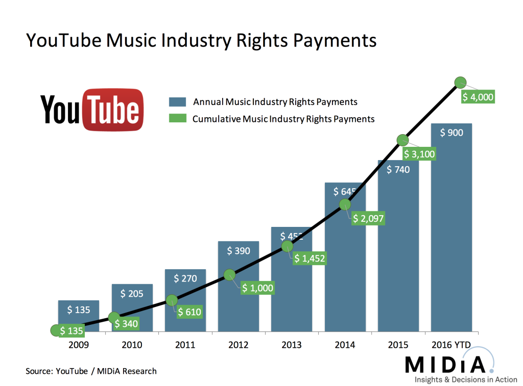 youtube rights payments