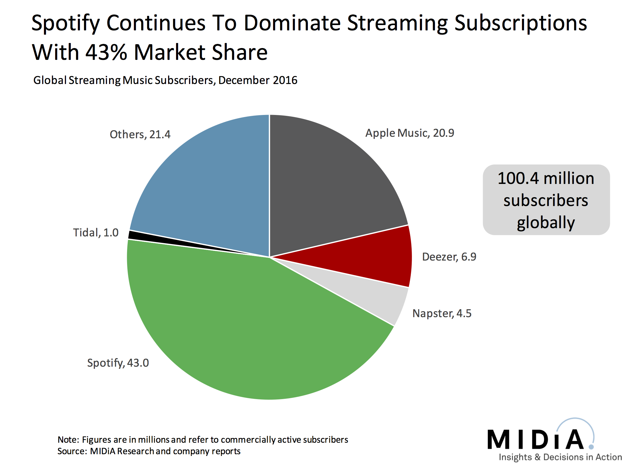 Cover image for Music Subscriptions Passed 100 Million In December. Has The World Changed?