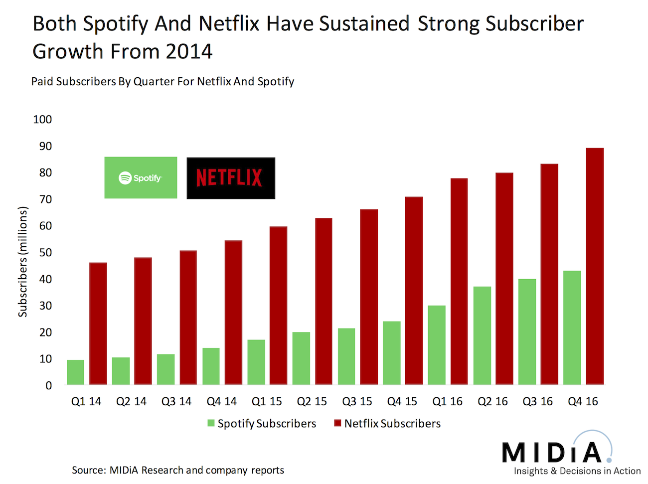 Cover image for Why Netflix Can Turn A Profit But Spotify Cannot (Yet)