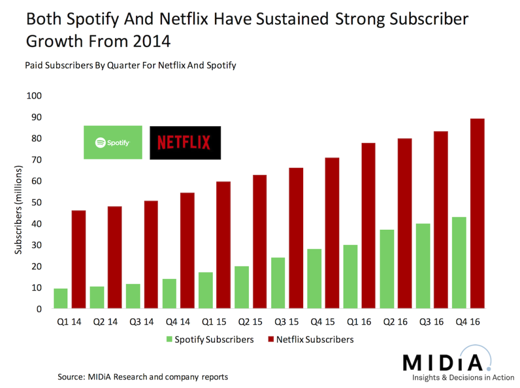 netflix - spotify - midia figure 1