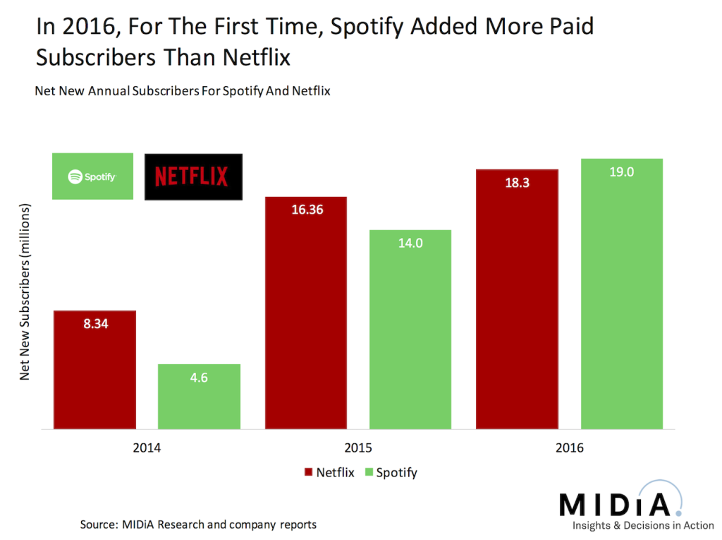 netflix - spotify - midia figure 2