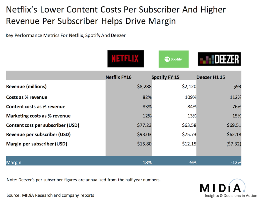 netflix - spotify - midia figure 4