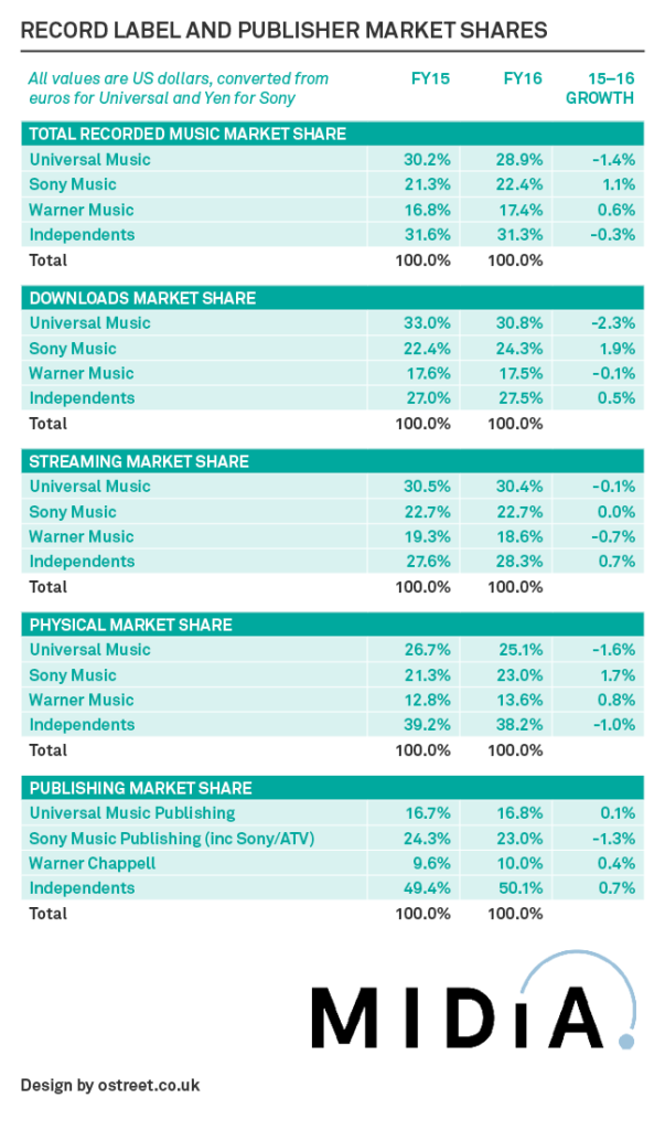 MIDiA Research Recorded Music Market Shares 2016