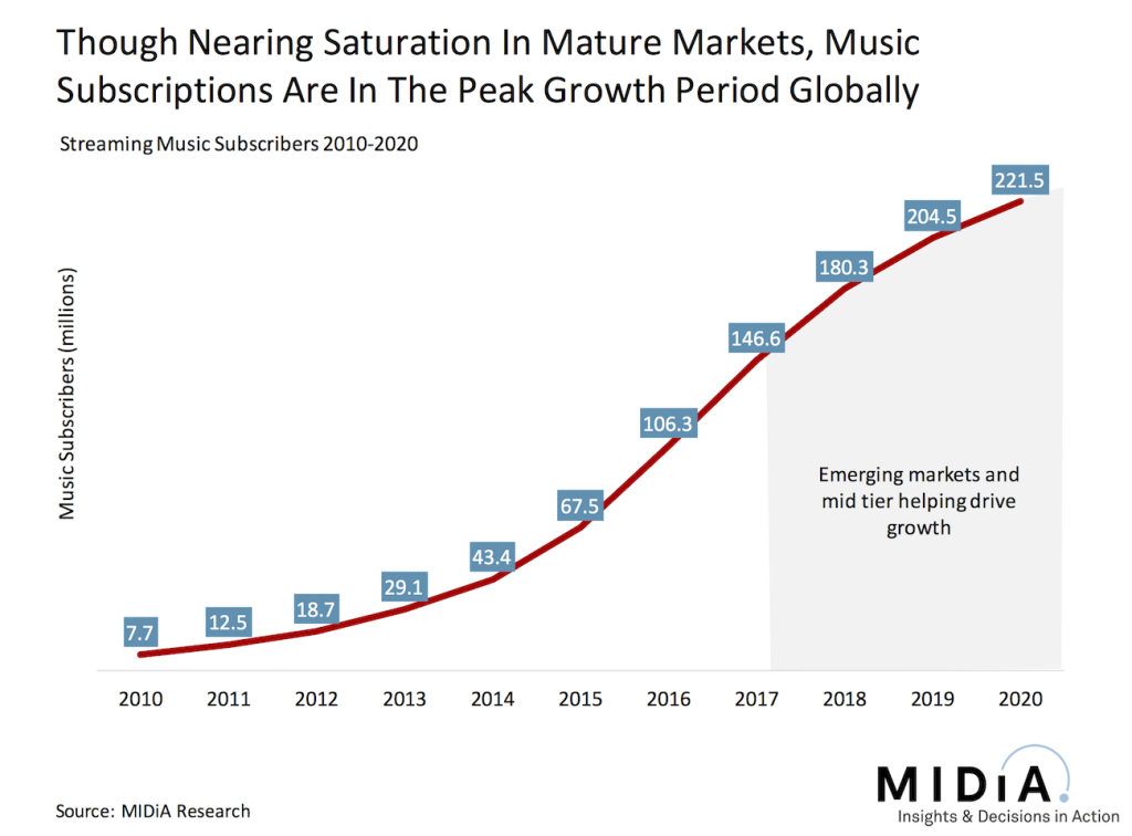 midia music subscriber projections