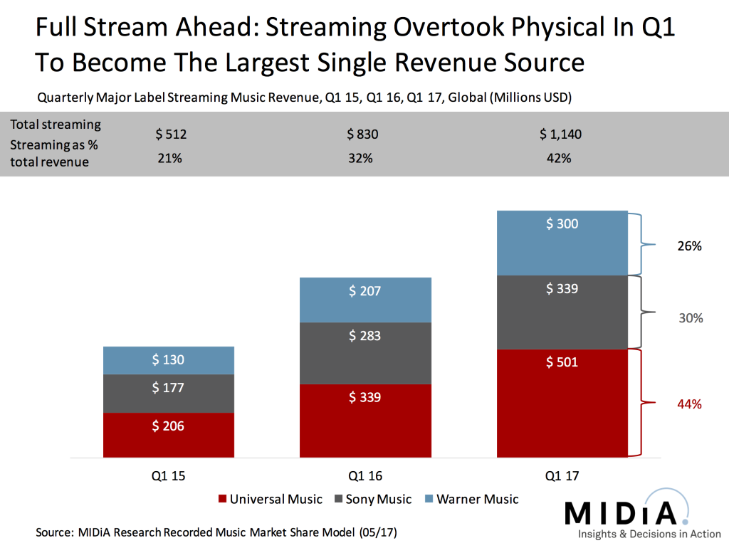 label streaming revenues midia