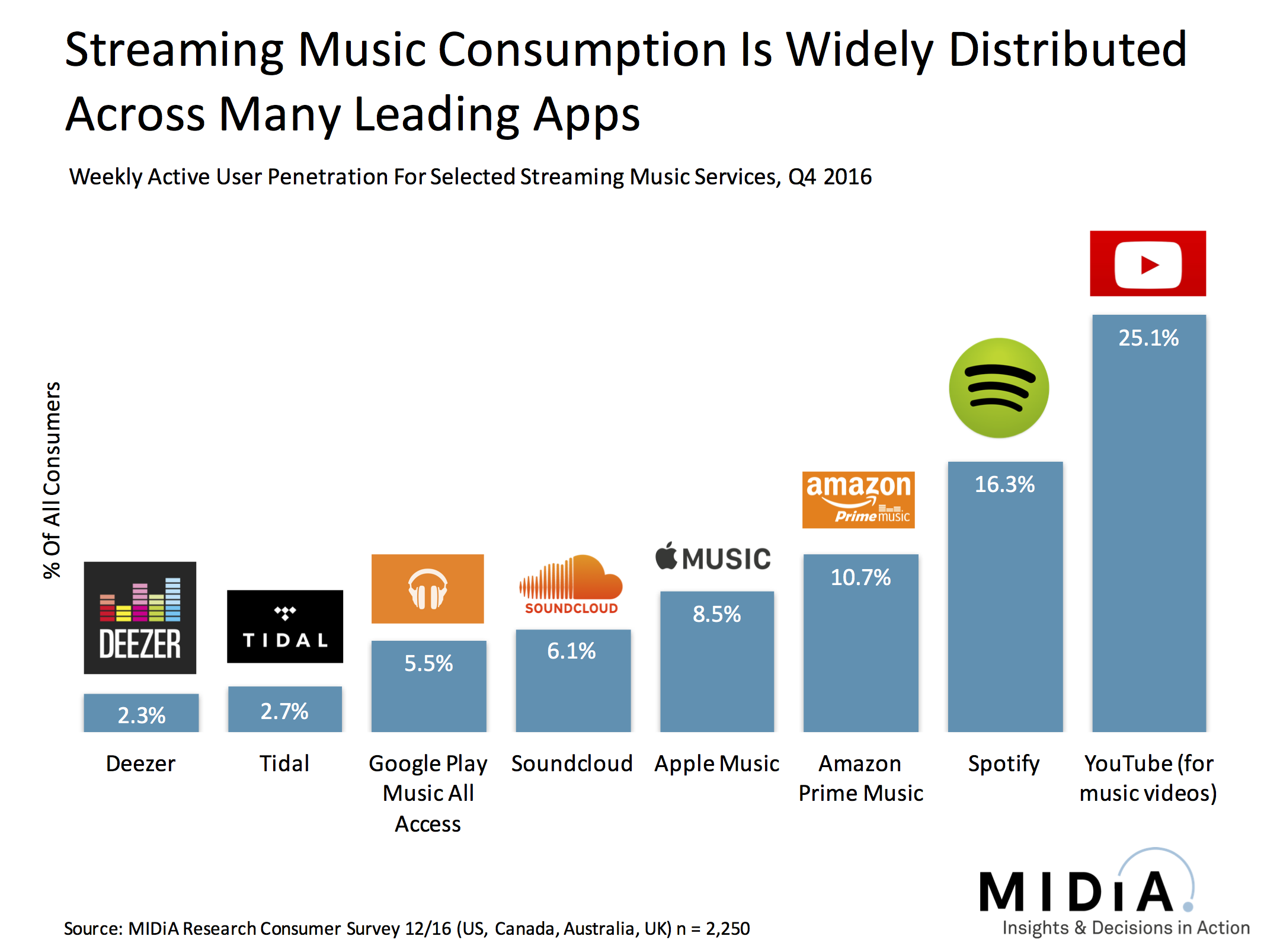 Cover image for Who’s Leading The Streaming Music Pack?