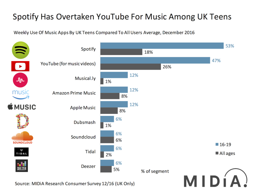 spotify uk adoption midia