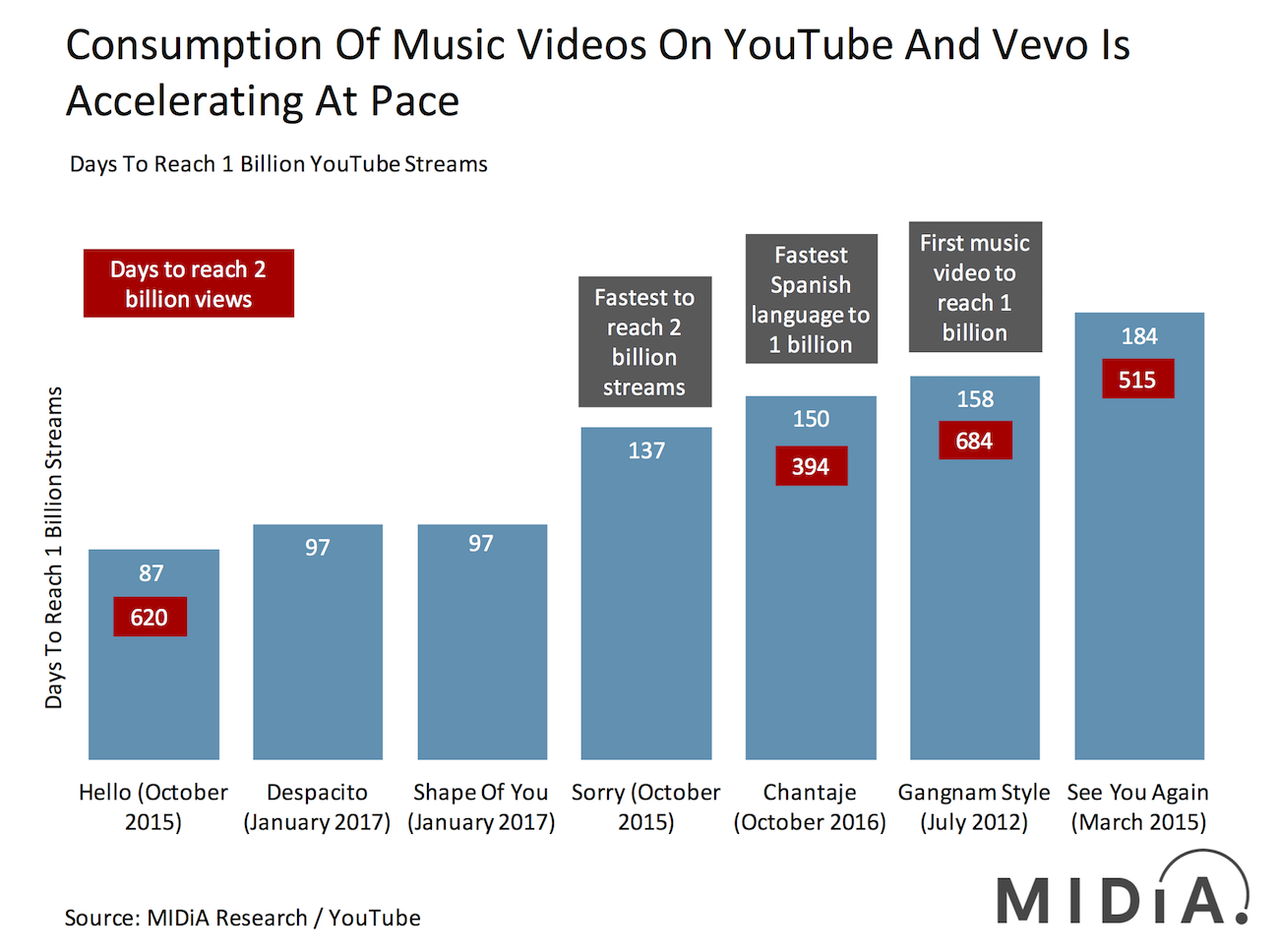 Cover image for YouTube And Latin America Are Taking Over The World