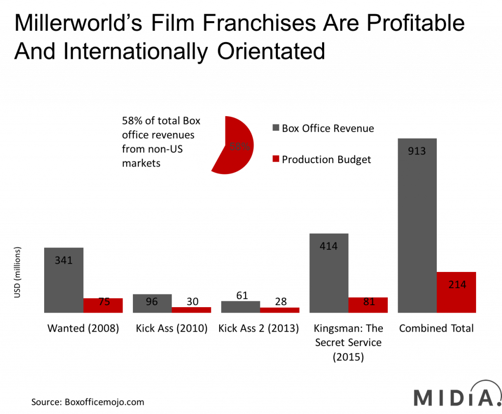 Millarworld_box_office_performance