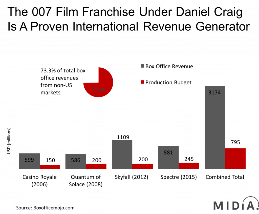 007_revenues_2006-2015