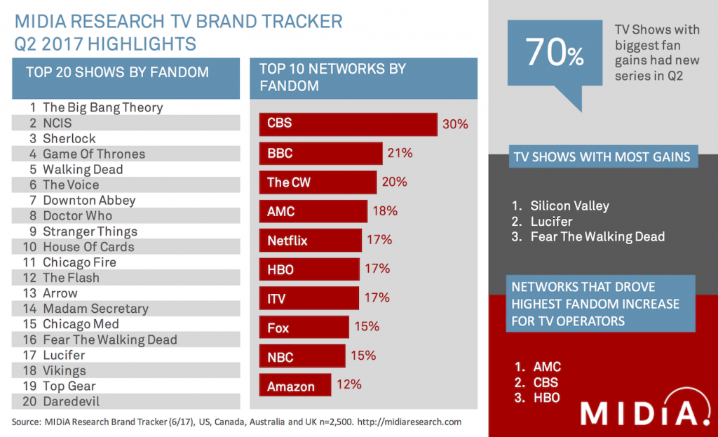 MIDiA TV Fandom Infographic