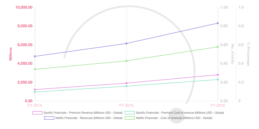 Netflix Revenues versus spotify's-Midia-Fuse-2017-10-10