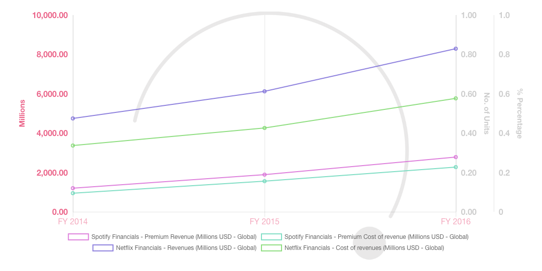 Cover image for Netflix Is Becoming More Efficient Than Spotify At Revenue Generation