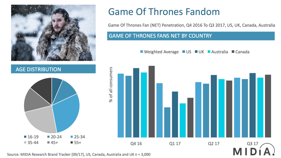 Game of Thrones' Still One of the World's Biggest Shows: Data