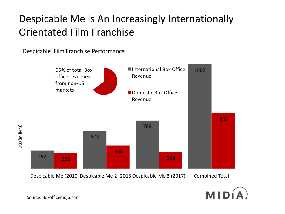 Cover image for Despicable Me 3 and Hollywood’s Shift Towards International Film Franchises