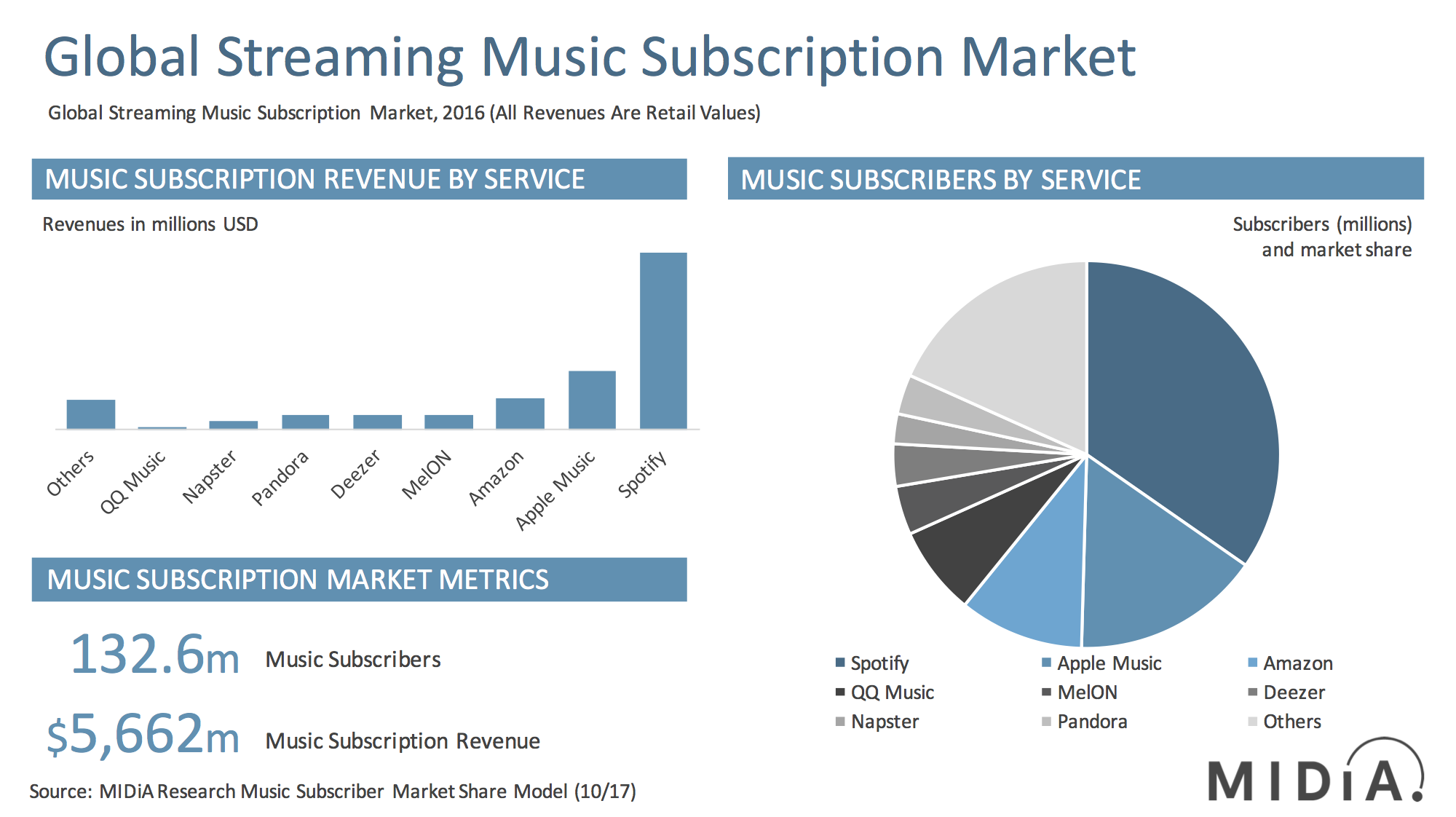 Cover image for Announcing MIDiA’s Streaming Services Market Shares Report