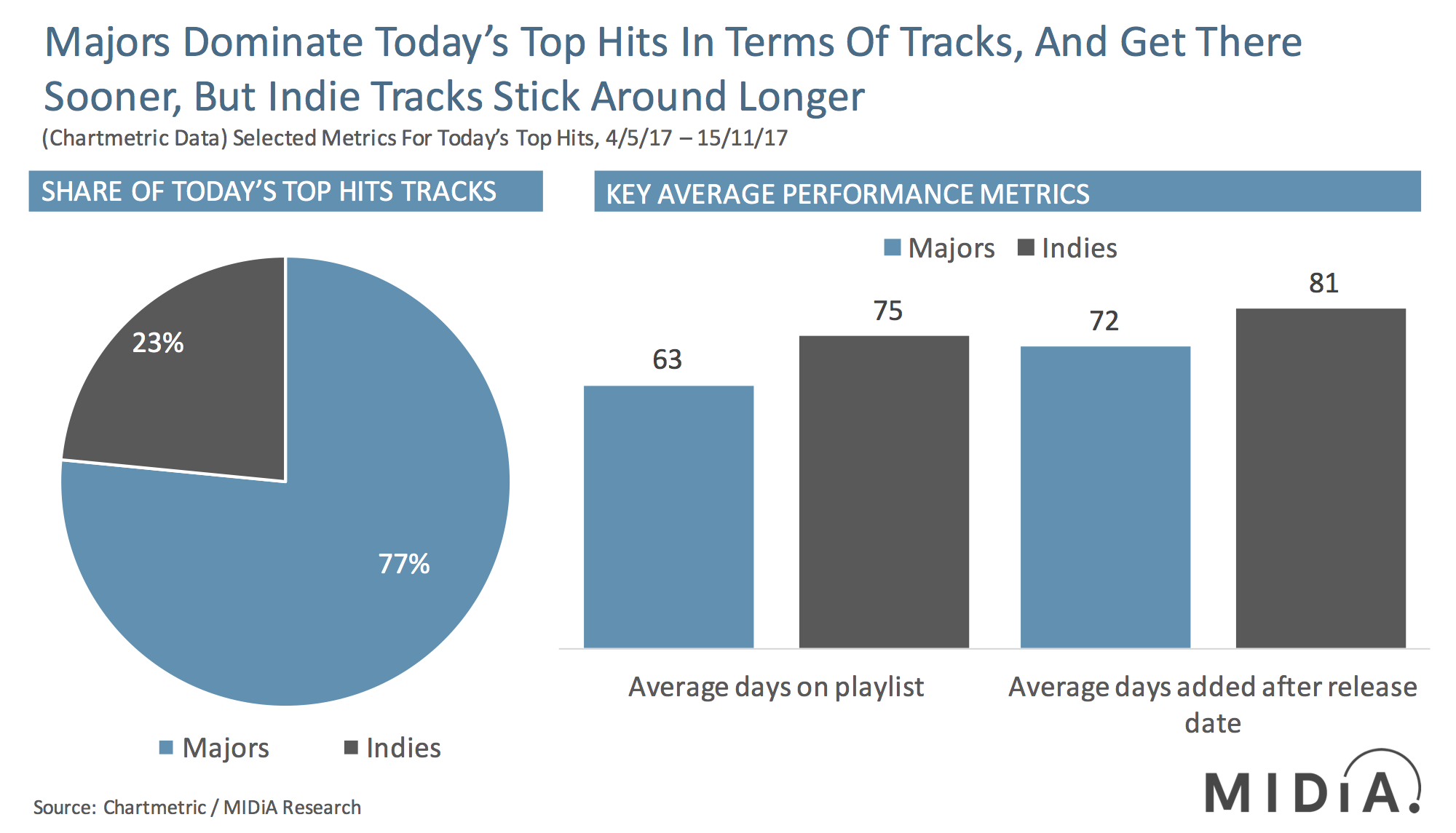 Cover image for Majors Get The Tracks But Not The Longevity On Today’s Top Hits