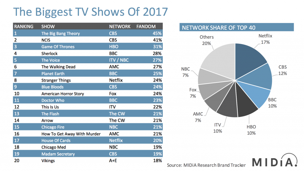 MIDiA Research Top TV Shows Of 2017
