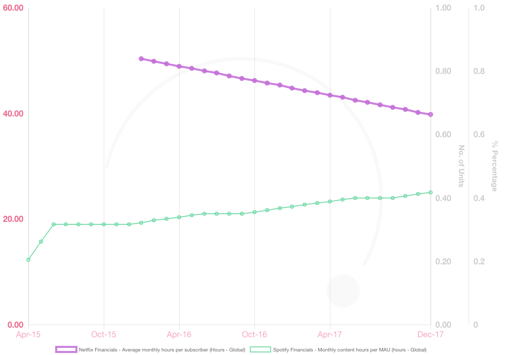 Cover image for Spotify and Netflix Are Experiencing Opposite User Engagement Trends