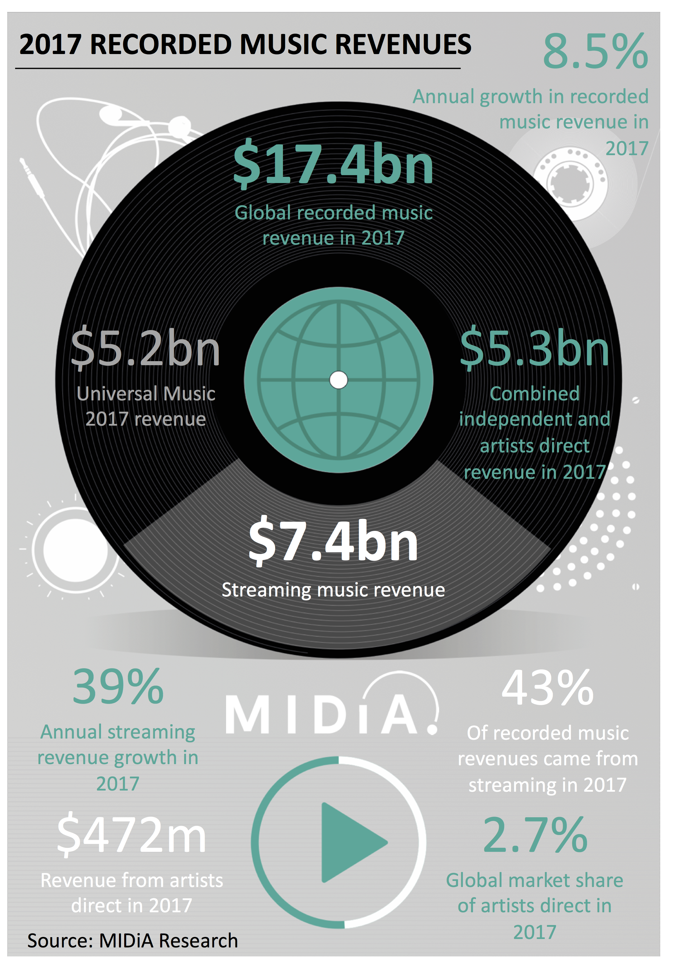 Cover image for Global Recorded Music Revenues Grew By $1.4 Billion in 2017