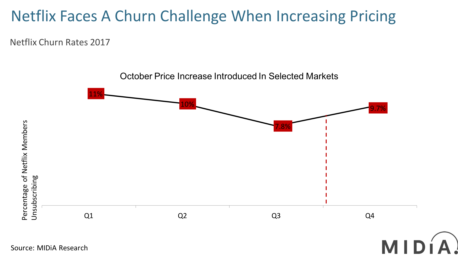 Cover image for Netflix Q1 2018 Results: Hiking Prices or Fighting Churn?