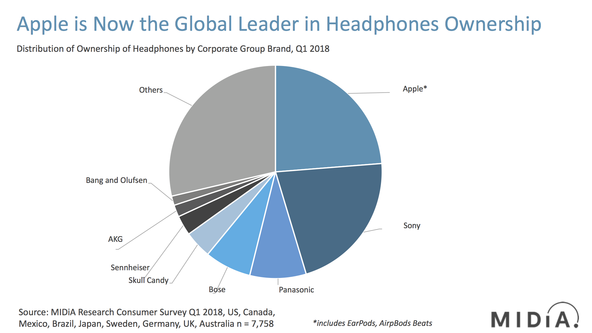 Cover image for Guess Which is The Leading Headphone Brand?