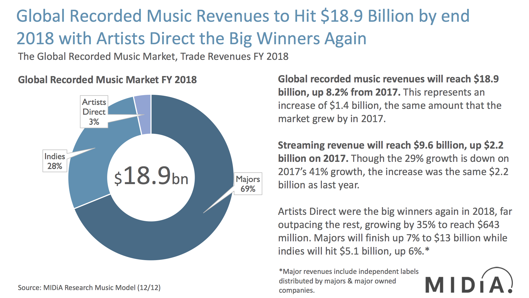 Cover image for Artists Direct and Streaming the Big Winners in 2018