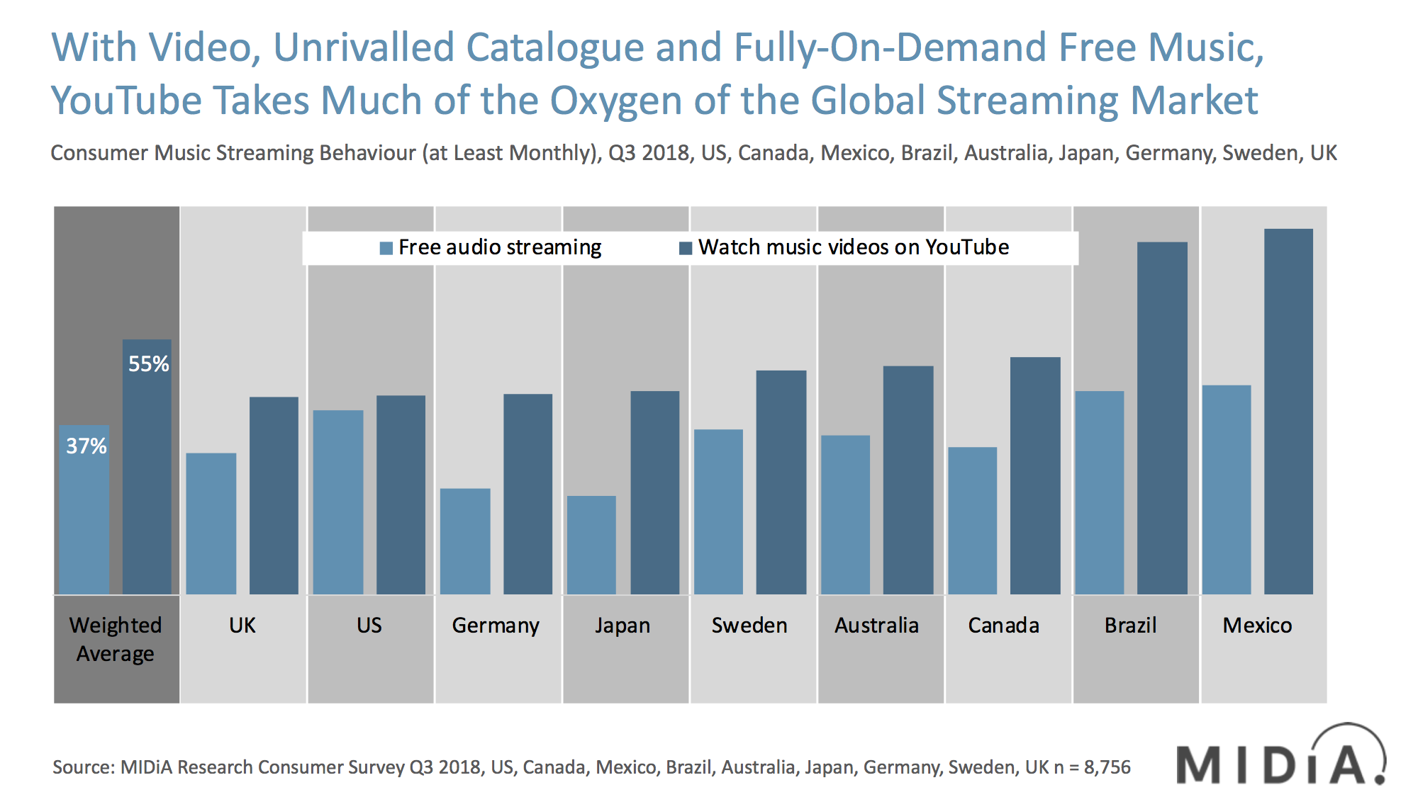 Cover image for How YouTube’s Domination of Streaming Clips the Market’s Wings