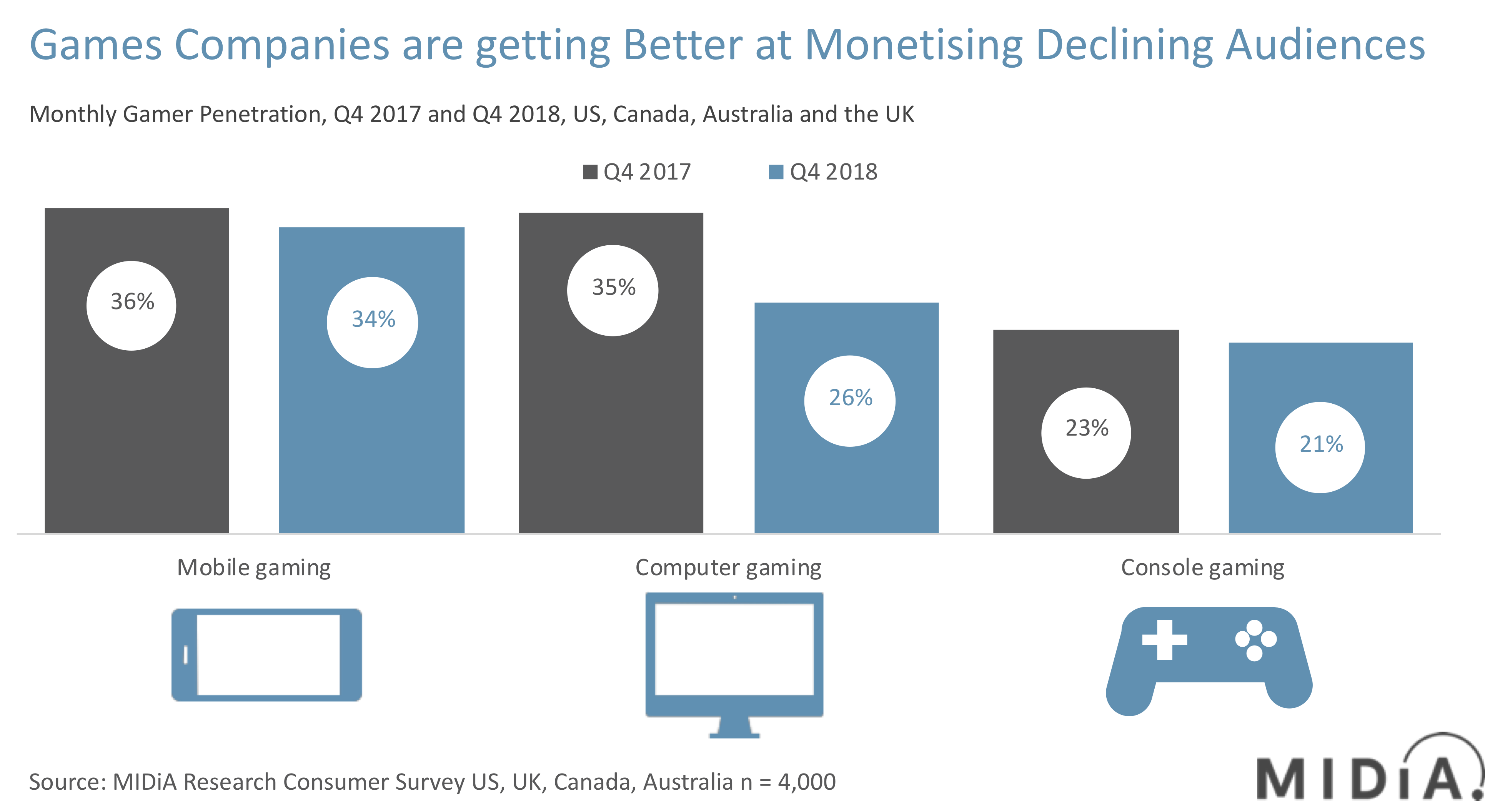 Cover image for Why Revenue Growth Alone Is Not Enough For The Games Industry