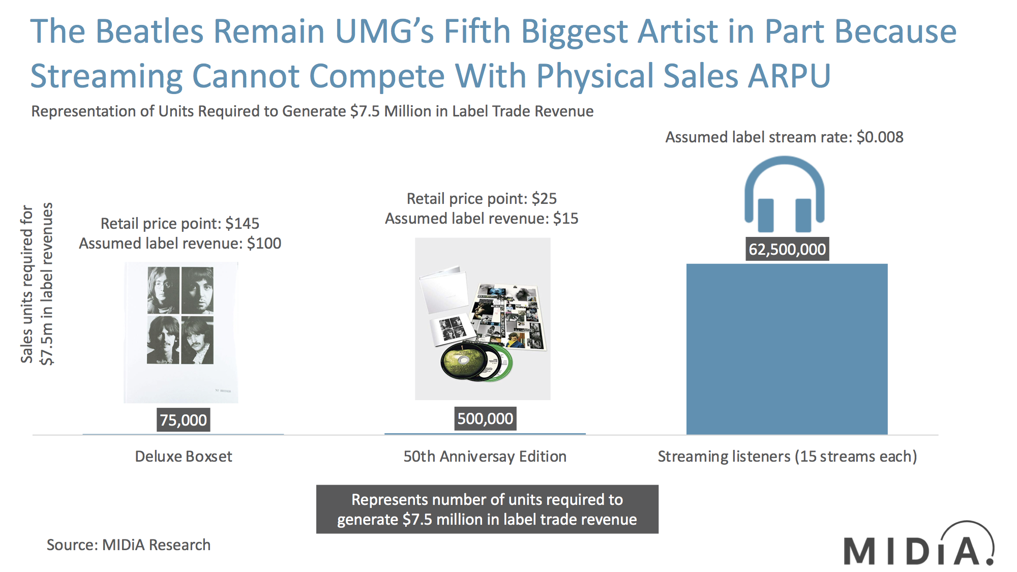 Cover image for What the 2018 Success of the Beatles for UMG Tells Us About Where Streaming is Heading