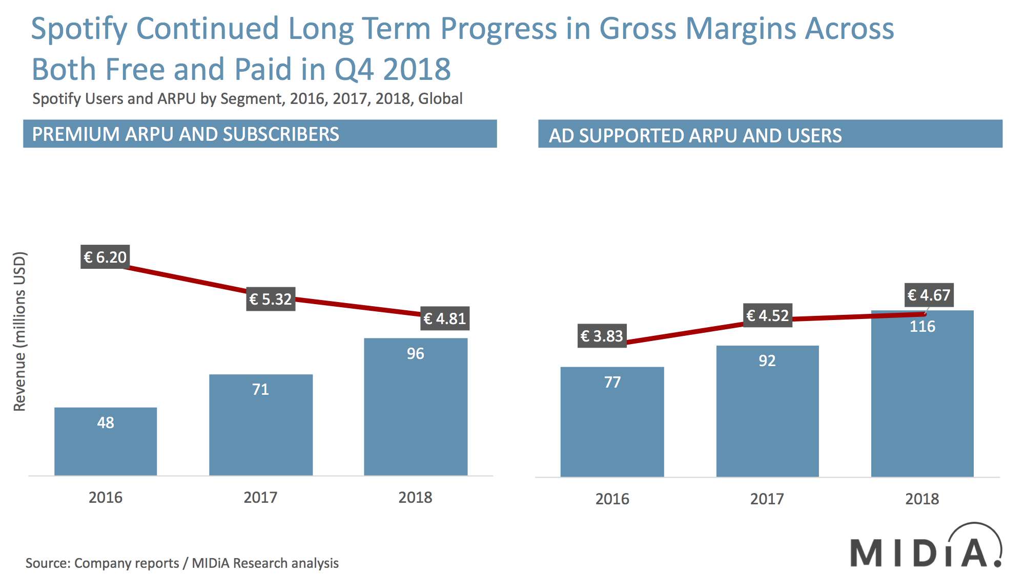 Cover image for Spotify Q4 2018: Solid Growth With a Hint of Profitability But Longer Term Questions