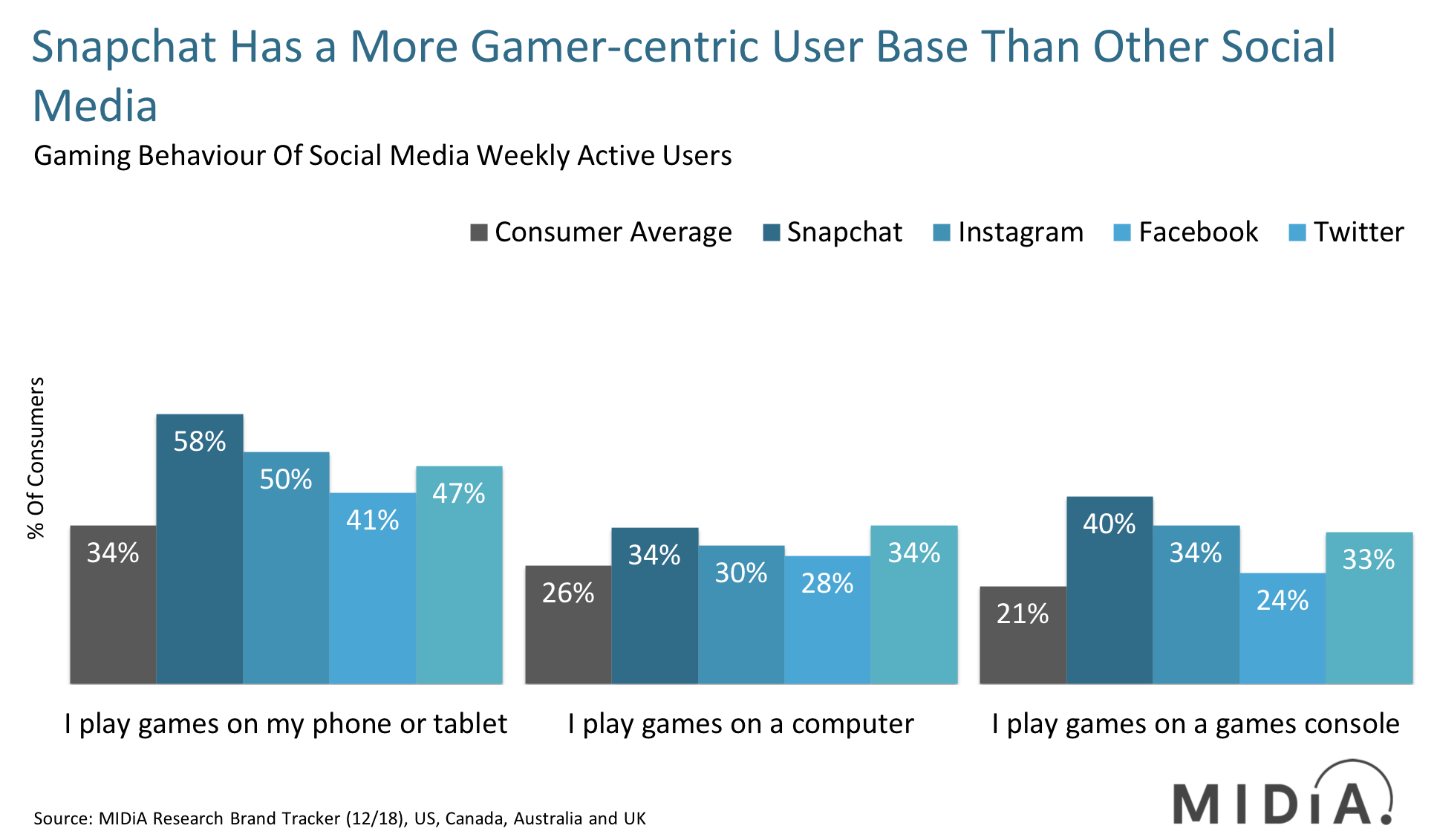 Cover image for Why Snap Inc. Is Launching A Games Platform