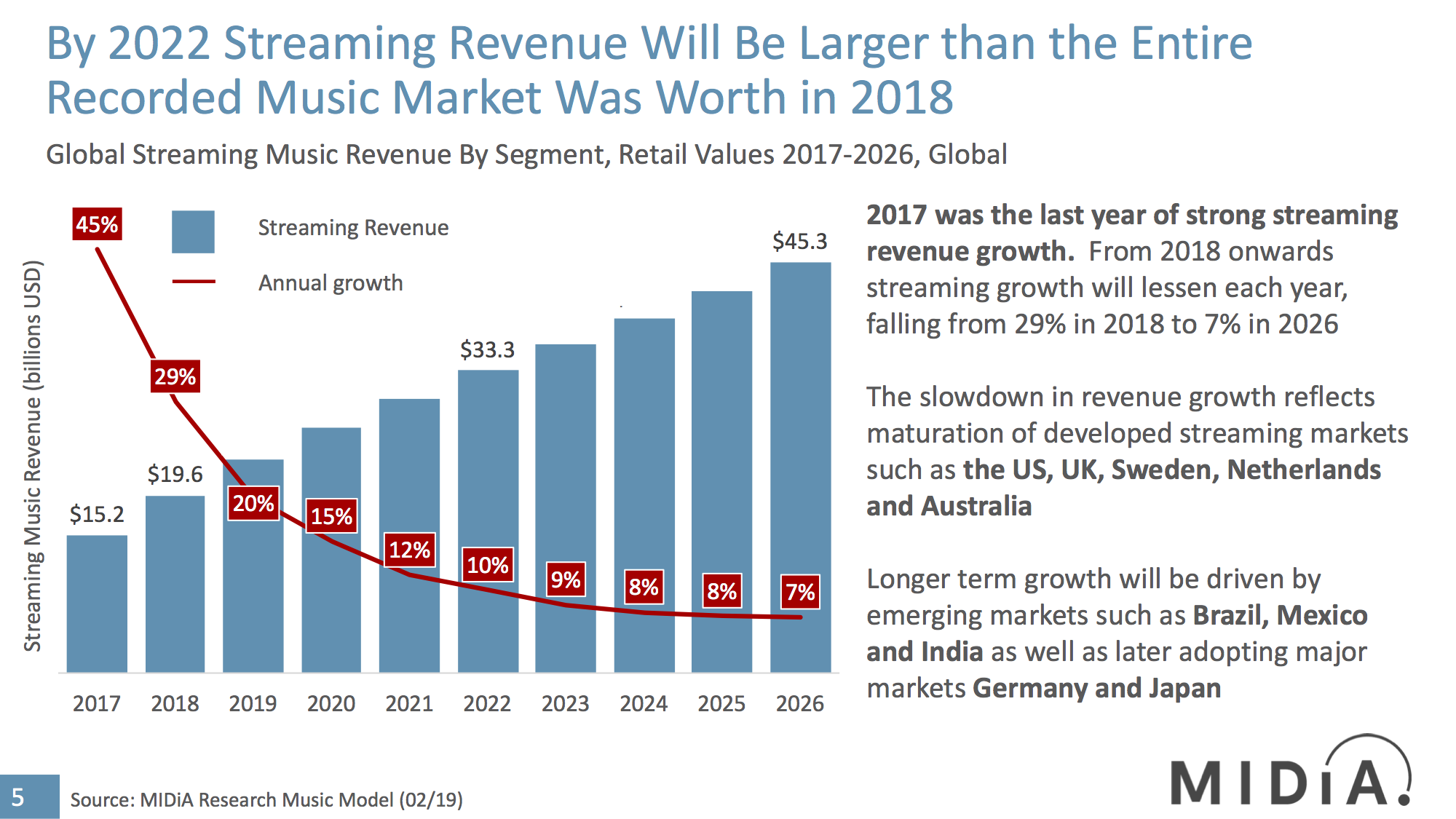 Cover image for MIDIA RESEARCH 2018–2026 STREAMING MUSIC FORECASTS