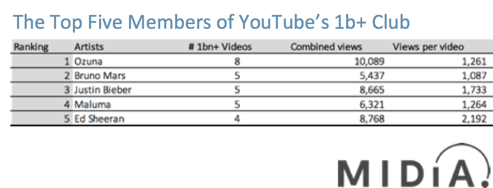 Cover image for How YouTube’s 1bn+ Club is Changing the Face of Global Music Culture