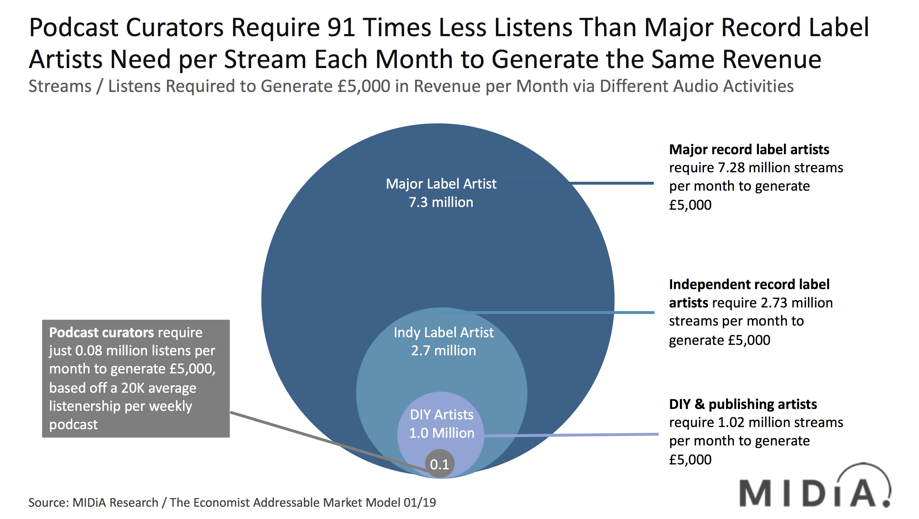 Cover image for Audio Creator Remuneration: DIY Artists Need x12.8 More Streams and Major Label Artists Need x91 More Streams to Earn the Same As Podcast Creators