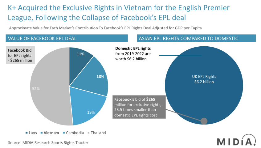 Cover image for Opportunistic K+ Swoops to Acquire Premier League Rights for Vietnam