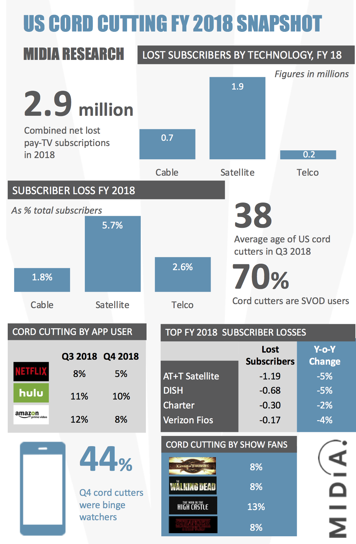 Cover image for Cord Cutting FY 2018: Streaming Transition Picks Up Pace