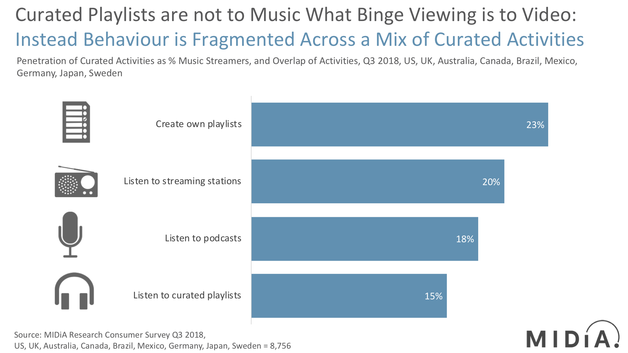 Cover image for Spotify, the Decline of Playlists and the Rise of Podcasts