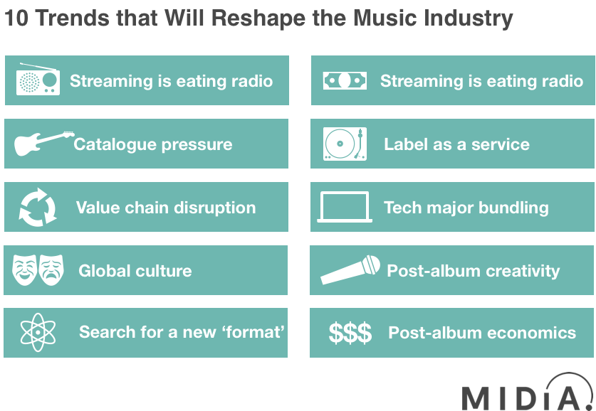 Cover image for 10 Trends That Will Reshape the Music Industry