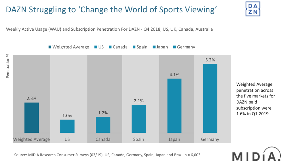 Cover image for DAZN Financials Highlight Difficulty in Changing Sports Viewing for Fans