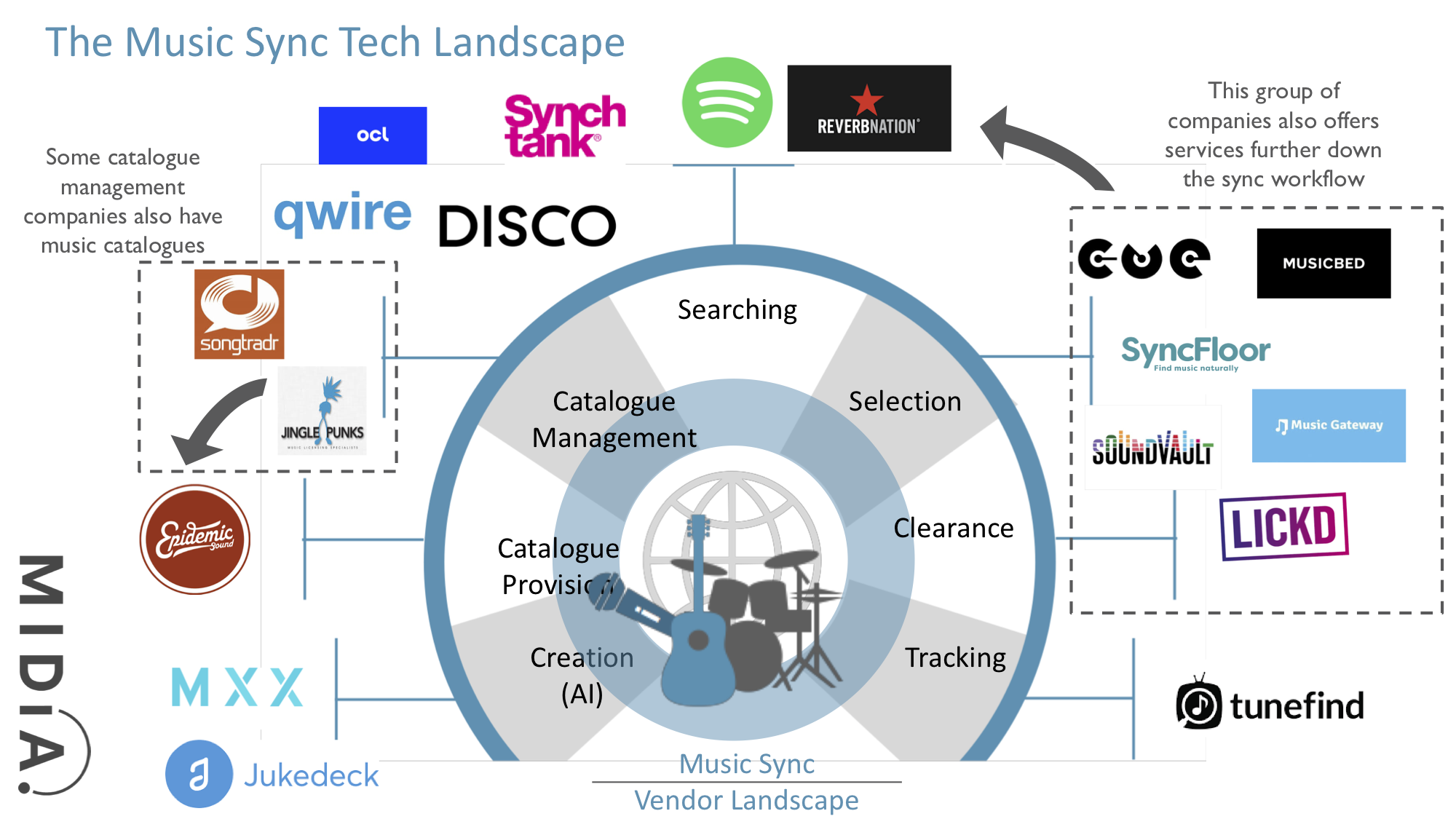 Cover image for Music Sync: A Market Ripe for Change