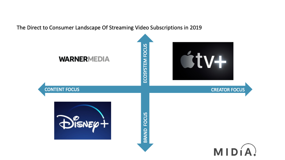 Cover image for New MIDiA Research Report on the Direct to Consumer Big Bang Moment for Video