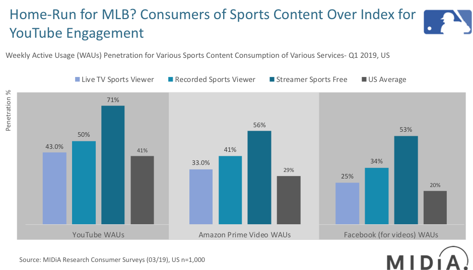 Cover image for Is YouTube MLB’s Answer to Tap into Younger Audience?