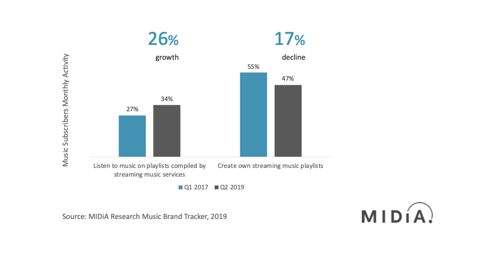 Cover image for What Should Label Playlist Strategies Be in 2020?