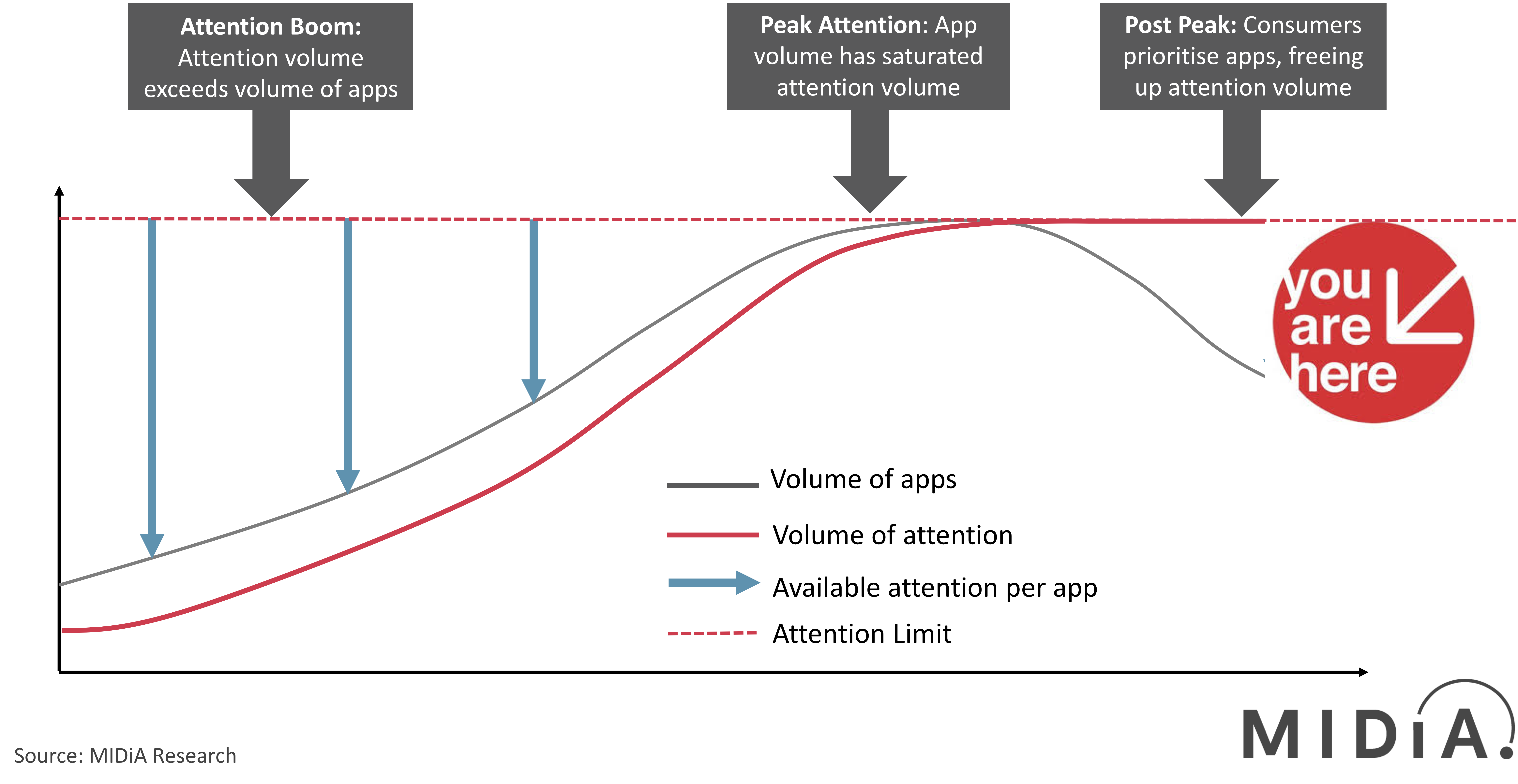 Cover image for Consumers spend 4.5 hours per day on digital entertainment