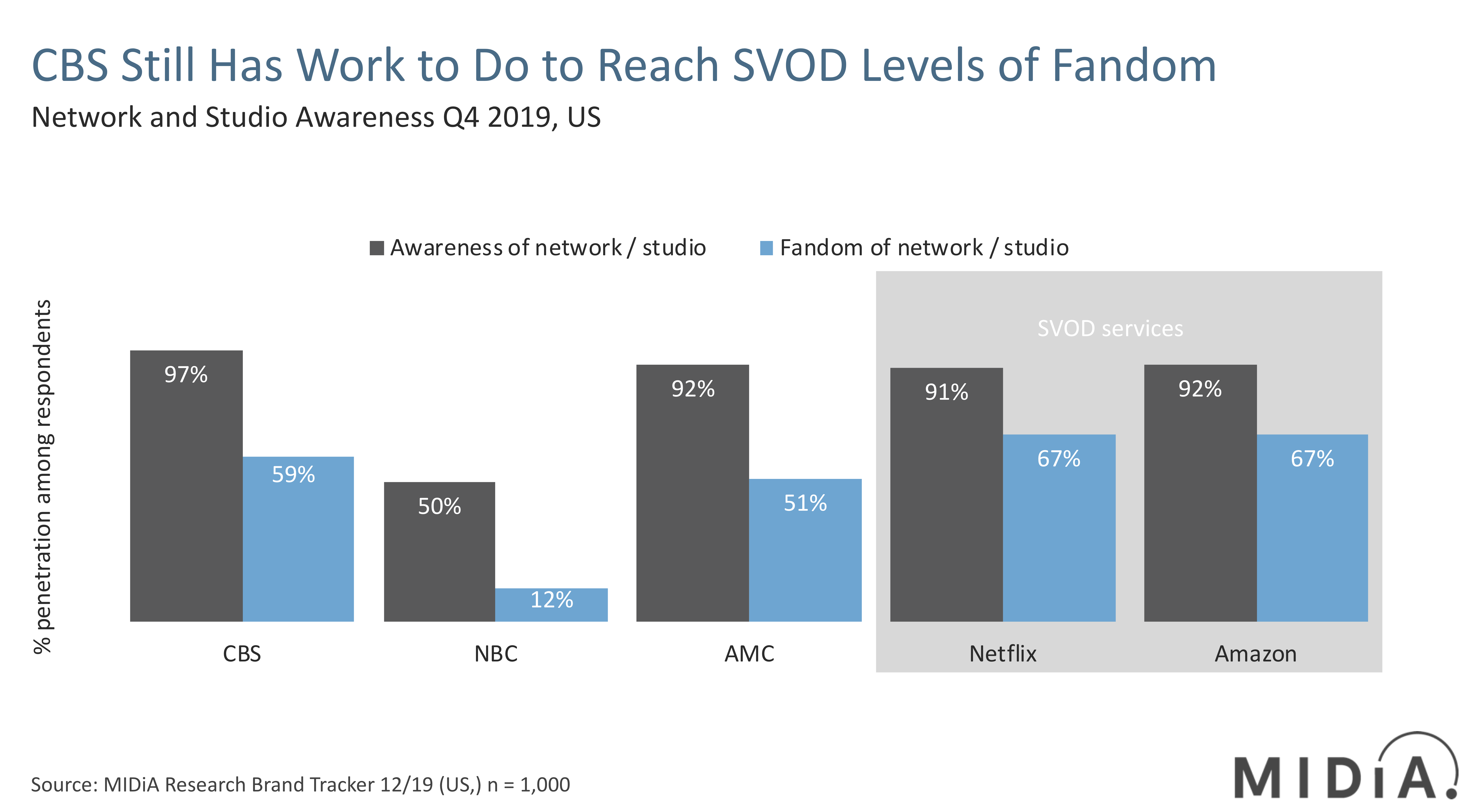 Cover image for Joining the D2C Streaming Wars Is a Do-or-Die Moment for ViacomCBS