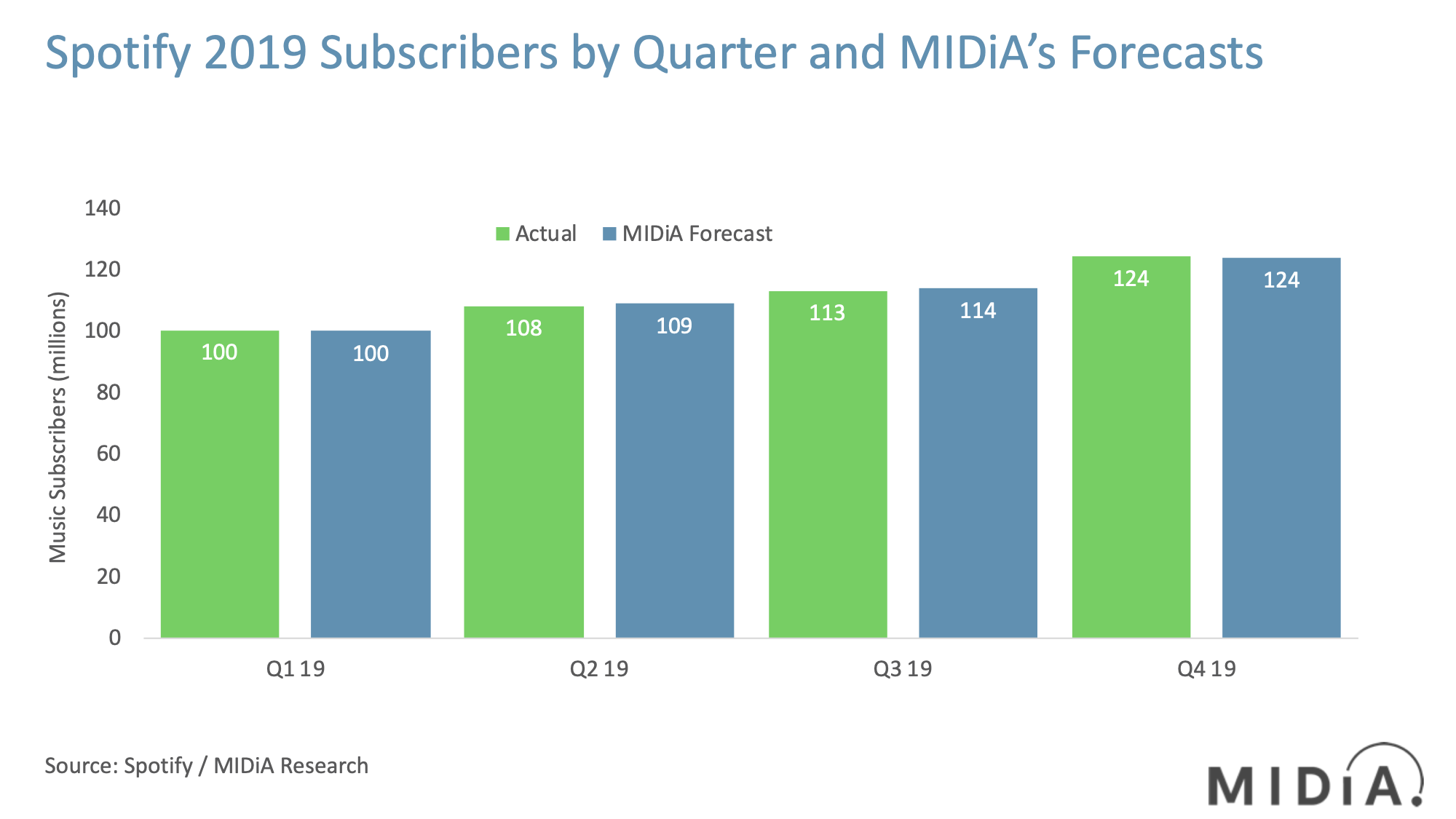 Cover image for Spotify Q4 2019: First Signs of the New Spotify