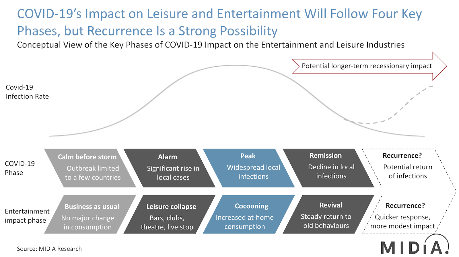 Cover image for How COVID-19 Will Affect the Media Industries