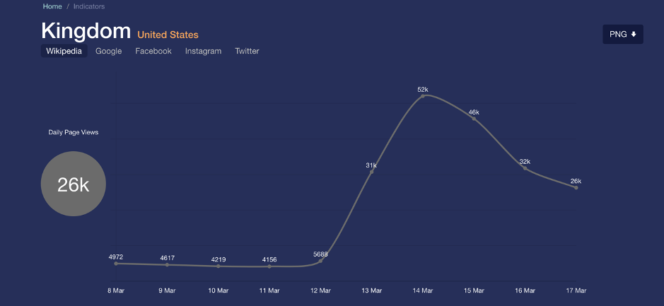 Cover image for Kingdom: Global Events Correlate with Show Awareness