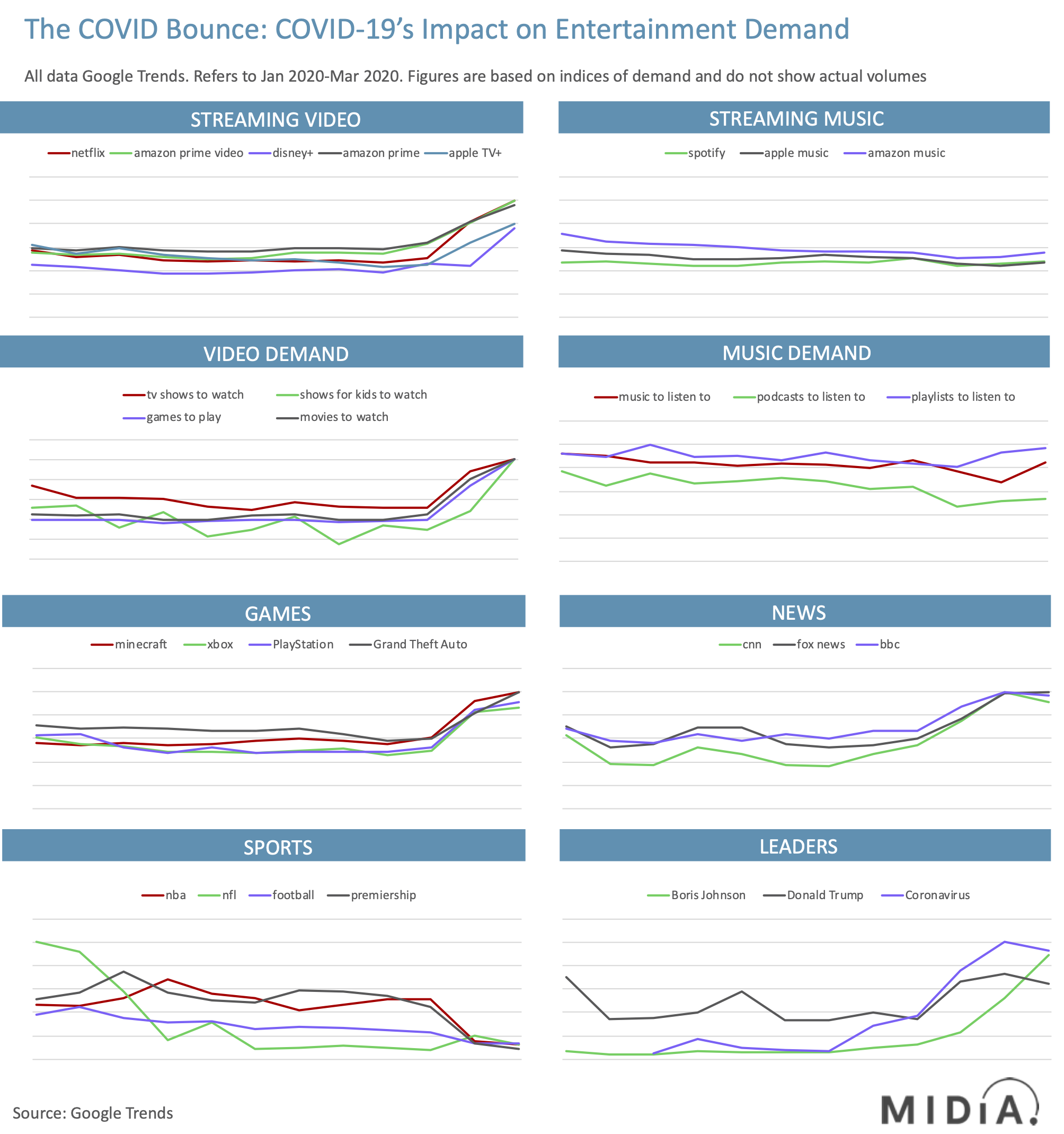 Cover image for The COVID Bounce: How COVID-19 is Reshaping Entertainment Demand